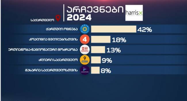 როგორია “მთავარი არხის” ეგზიტპოლის შედეგები