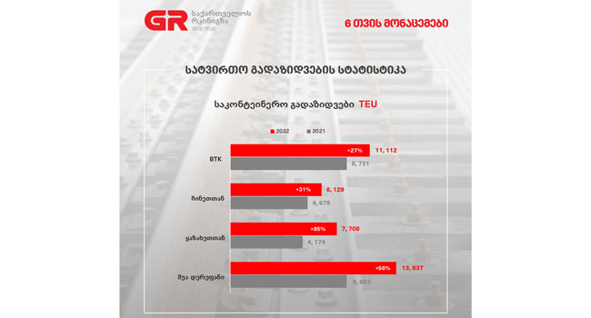 საქართველოს რკინიგზას ბოლო 7 წლის განმავლობაში სატვირთო გადაზიდვებში ყველაზე მაღალი მაჩვენებლები აქვს