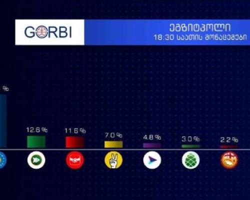 “გორბის“ მიერ ჩატარებული ეგზიტპოლის შედეგები ცნობილია