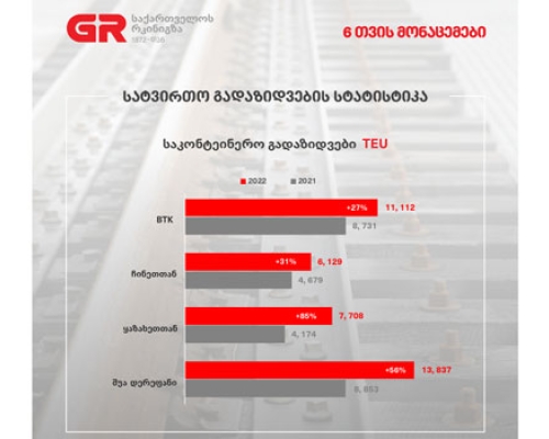 საქართველოს რკინიგზას ბოლო 7 წლის განმავლობაში სატვირთო გადაზიდვებში ყველაზე მაღალი მაჩვენებლები აქვს